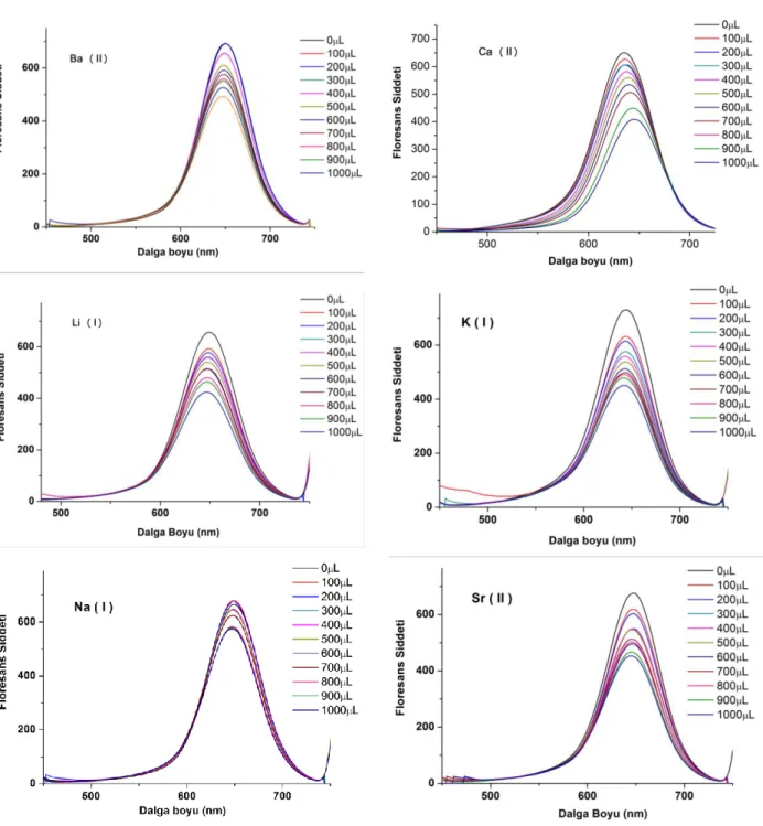 Şekil 6. 0.05 mg/mL CdTeS Nanokristallerinin üzerine Ba (II), Ca (II), Li (I),  K (I), Na (I), Sr (II) alkali ve  toprak alkali metal iyonlarının 10 -3  M çözeltilerinin ((a) 100 µL, (b) 200 µL, (c) 300 µL, (d) 400 µL, (e) 500  µL, (f) 600 µL, (g) 700 µL, 