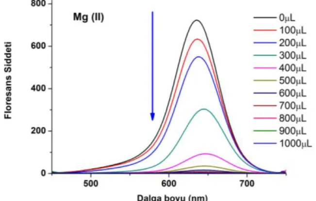 Şekil  8.  0.05  mg/mL  CdTeS  üzerine  farklı  miktarlarda  Mg  (II)  eklendiğinde  elde  edilen  Stern-Volmer grafiği