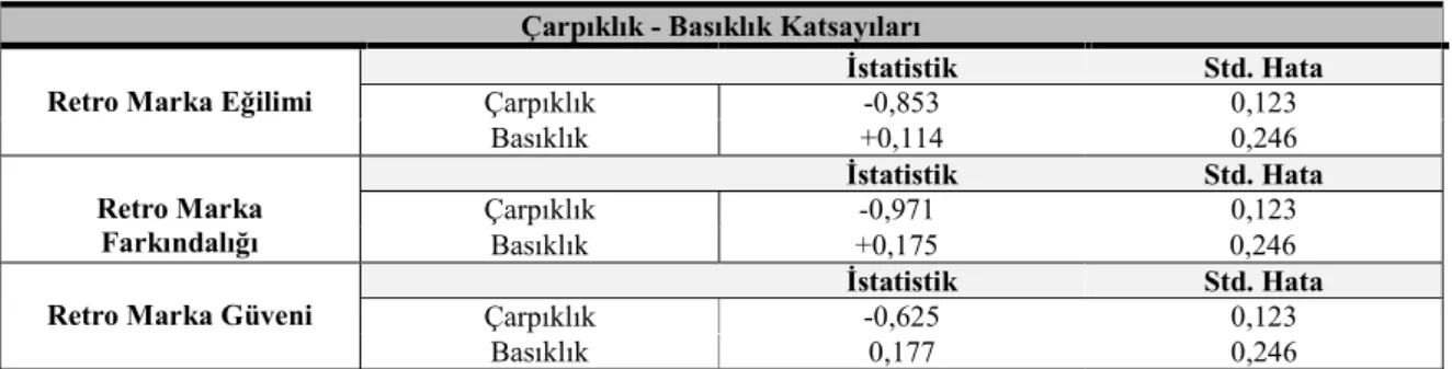 Tablo 4: Retro Marka Eğilimi, Retro Marka Farkındalığı ve Retro Marka Güveni Çarpıklık ve Basıklık Değerleri  Çarpıklık - Basıklık Katsayıları 