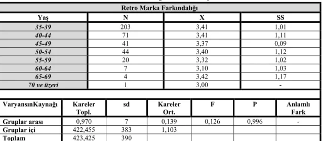 Tablo 8: Retro Marka Farkındalığı Tek Yönlü Varyans Analizi  Retro Marka Farkındalığı 