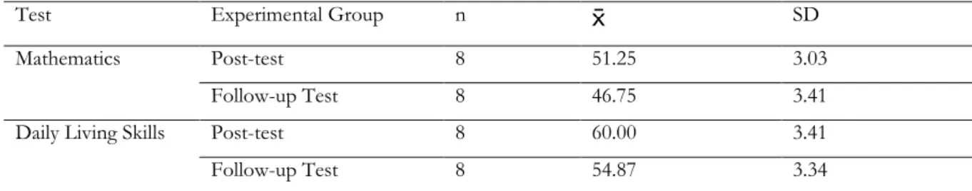 Table 9. Descriptive Statistics for the Post-test – Follow-up Scores of the Experimental Group 