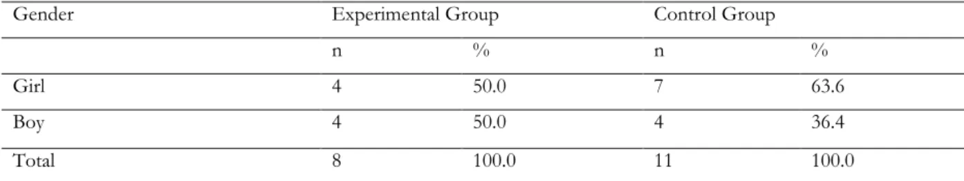 Table 1. Gender Distribution of Experimental and Control Groups  