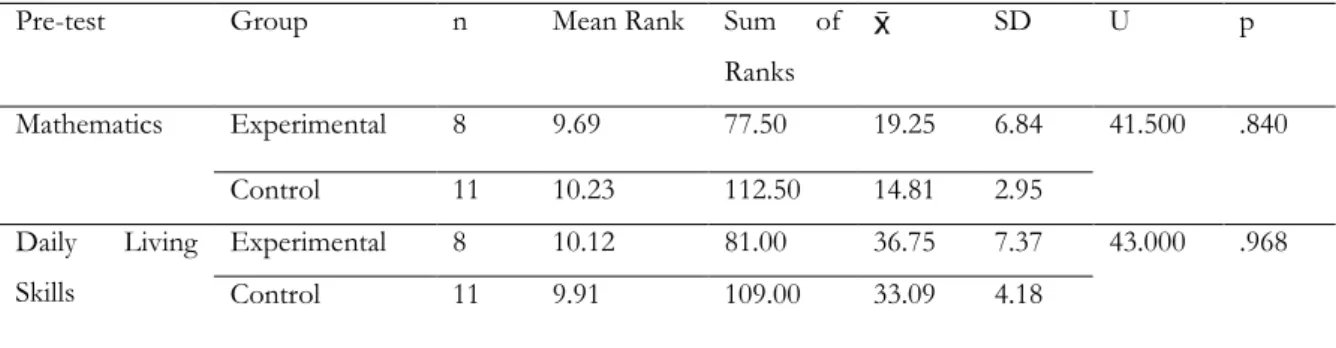 Table 2. Results of the Mann Whitney-U Test for Pre-test Scores of Experimental and Control Groups  
