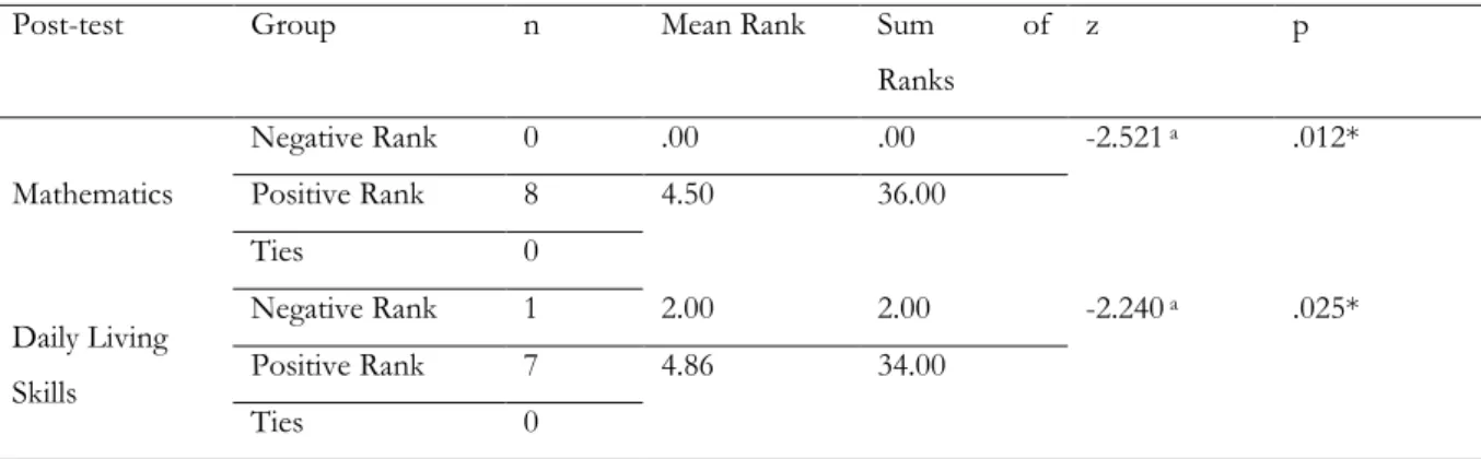 Table 3. Results of the Wilcoxon Signed-Rank Test for Post-test Scores of Experimental Group 