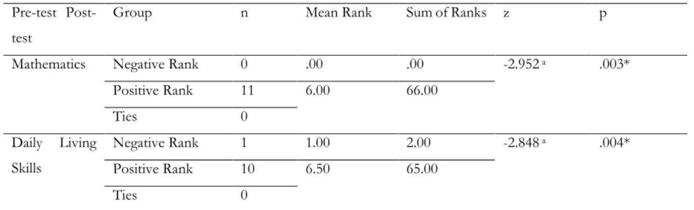 Table 5. Results of Wilcoxon Signed-Rank Test for the Pre-test-Post-test Scores of Control Group  Pre-test  