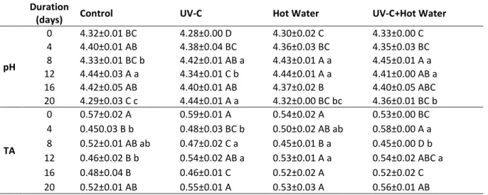 Table  3.  Effects  of  Hot  Water  and  UV-C  treatments  on  pH  and  TA  of  cherry  fruit  stored  at  0  °C  and  90–95% 