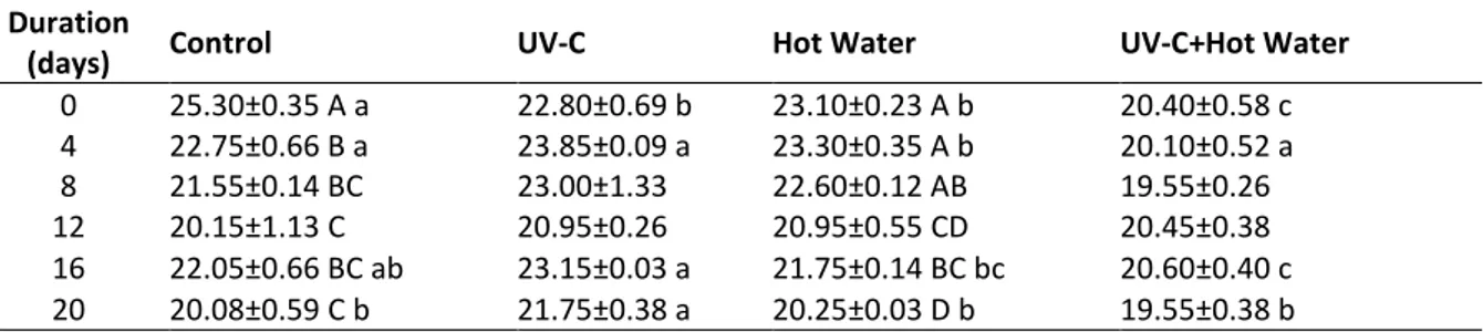 Table 4. Effects of Hot Water and UV-C treatments on SSC of cherry fruit  stored at 0 °C and 90–95% relative  humidity for 20 d