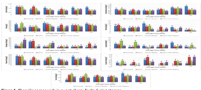 Figure 1. Phenolic compounds in sweet cherry fruits during storage. 