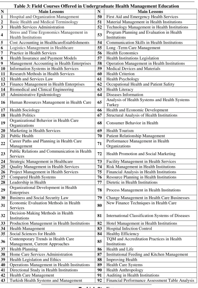 Table 3: Field Courses Offered in Undergraduate Health Management Education 