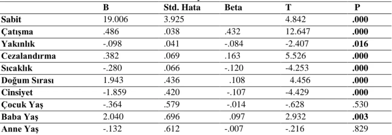 Tablo 8. Sınıfa Uyum Öğretmen Gözlemi Kontrol Listesi “Yıkıcı / İstenmeyen Davranış” Alt Test  Puanları İle Araştırmada Ele Alınan Bağımsız Değişkenler Arası B, Beta Korelasyon ve Anlamlılık 