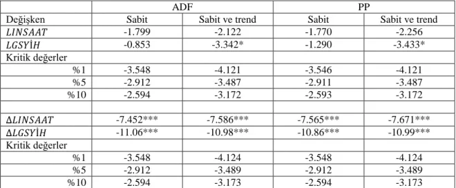 Tablo 3. ADF ve PP Birim Kök Test Sonuçları 
