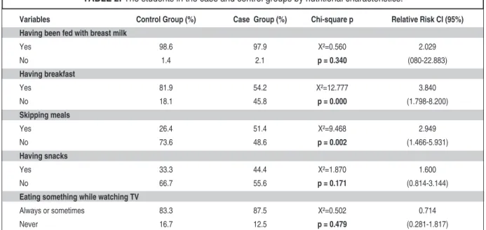 TABLE 2: The students in the case and control groups by nutritional characteristics.