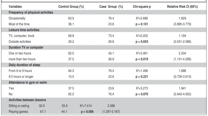 TABLE 3a: The students in the case and control groups by physical activities traits.
