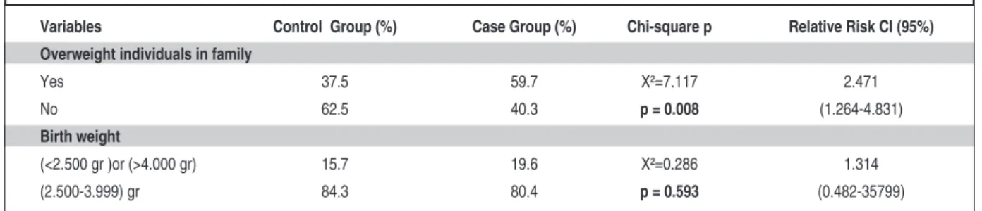 TABLE 4: The Students in the case and control groups by certain characteristics