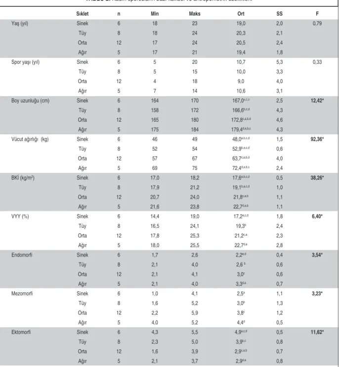 TABLO 2: Kadın sporcuların bazı fiziksel ve antropometrik özellikleri.