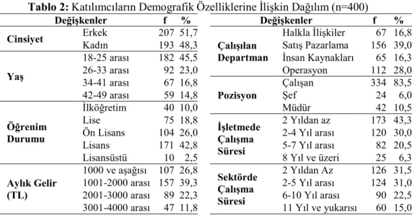 Tablo 2:  Katılımcıların Demografik Özelliklerine İlişkin Dağılım (n=400) 