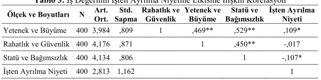 Tablo 3: İş Değerinin İşten Ayrılma Niyetine Etkisine İlişkin Korelasyon Ölçek ve Boyutları  N  Art