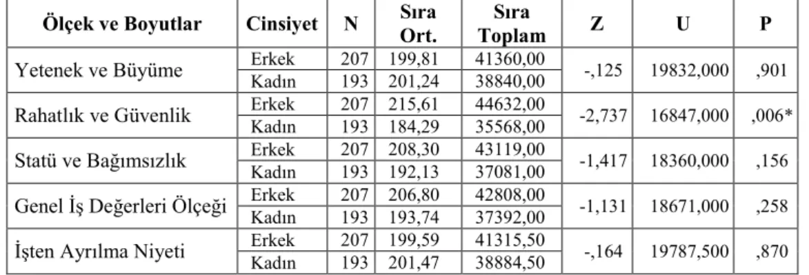 Tablo 4: Katılımcıların Cinsiyetlerine Göre İş Değerleri ve İşten Ayrılma Niyeti Ölçeklerine  İlişkin Mann-Whitney U Testi Sonuçları 