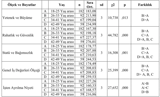 Tablo 5: Katılımcıların Yaşlarına Göre İş Değerleri ve İşten Ayrılma Niyeti Ölçeklerine İlişkin  Kruskal Wallis Testi Sonuçları 