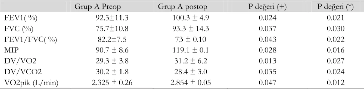 Tablo 4. Grupların Preoperatif ve Postoperatif pulmoner fonksiyon oranlarının karşılaştırmalı analizi 
