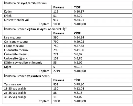 Tablo 1: Sosyo-Demografik Özellikler  İlanlarda cinsiyet tercihi var mı? 