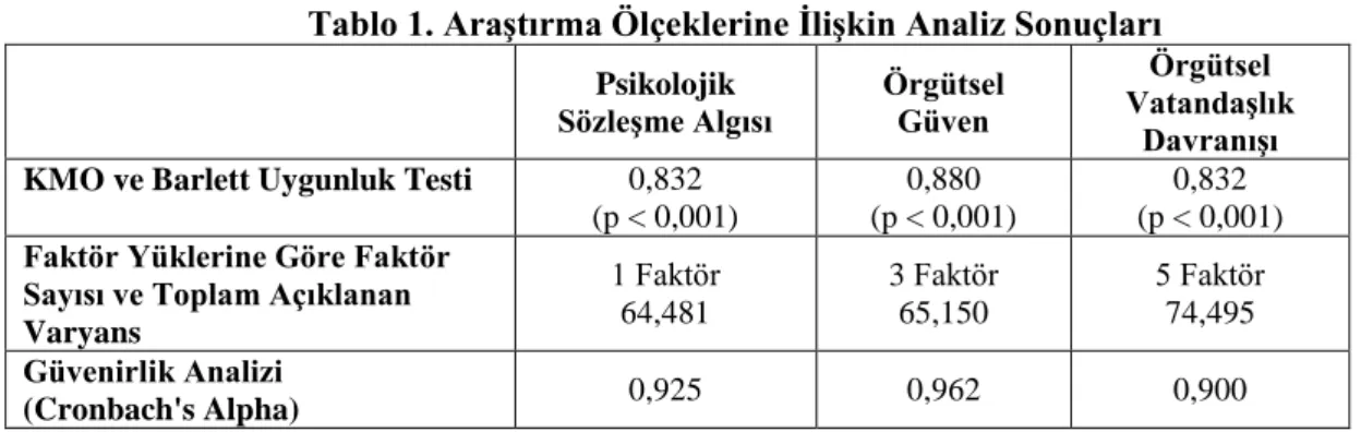 Tablo 1. Araştırma Ölçeklerine İlişkin Analiz Sonuçları  Psikolojik 