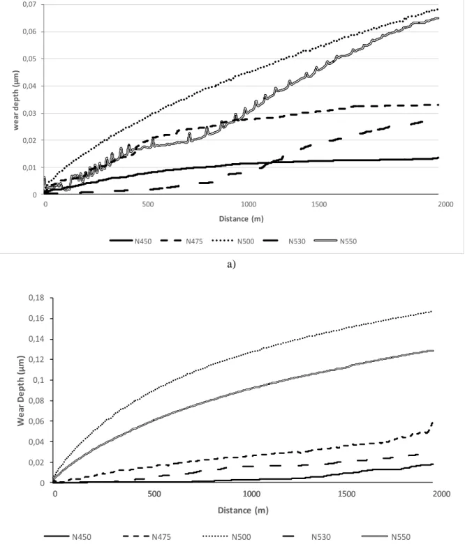 Figure 5. Instant wear depth (a) 5N load, (b) 10N load  3.5. SEM displays and analysis of the samples  