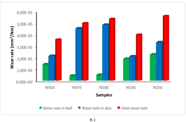Figure 4. 5N (a) and 10N (b) wear rates occurring in the ball and disk in load  3.4. Wear Depth 