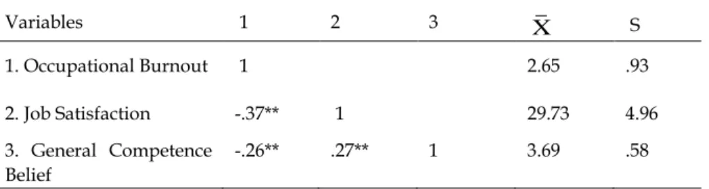 Table 10 shows the results of correlation analysis and the mean and standard deviation  values  associated  with  the  relationship  between  the  scores  of  job  satisfaction  and  general competence beliefs and occupational burnout scores for participan