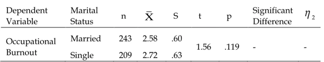Table 2 shows that there is a statistically significant difference according to age in the  average  of  the  scores  of  occupational  burnout  (F  (3-448)  =  6.28,  p  &lt;.05)  of  the  participants