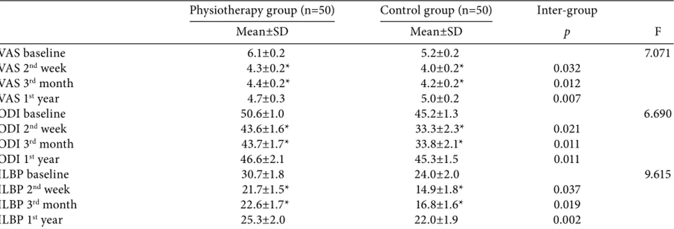 Table 2. Intra- and inter-group comparisons of results before, at two weeks, three months, and one year after treatment Physiotherapy group (n=50)  Control group (n=50)  Inter-group