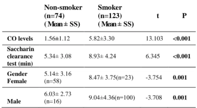 Table  3.  Comparison of saccharin clearance test  time  and  CO  levels  between  non-smokers  and  smokers  Non-smoker  (n=74)  ( Mean ± SS)  Smoker  (n=123)   ( Mean ± SS)   t  P  CO levels  1.56±1.12                        5.82±3.30                   1