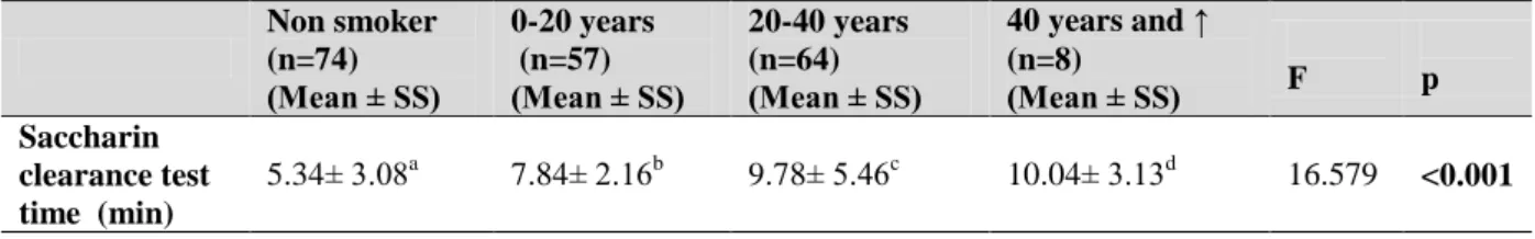 Table  4.  Evaluation  of  Saccharin  Test  Results  According  to  the  Yearly  Pack  Consumption  of  Smokers  Compared with Non-Smokers 