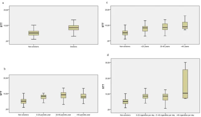 Figure  1.  Comparison  of  saccharin  test  results  time  according  to  (a)  smokers  –  nonsmokers,  (b)  package/year 
