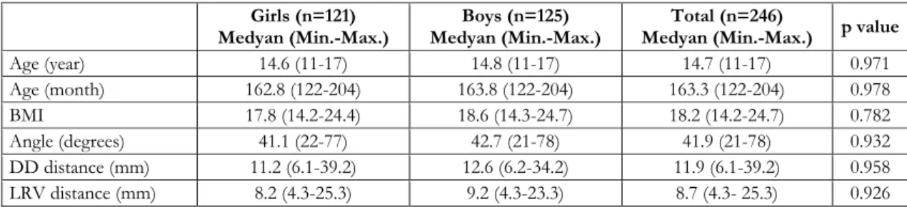 Table 1. Descriptive data and Superior mesenteric artery angle-distance values for the study population  Girls (n=121) 