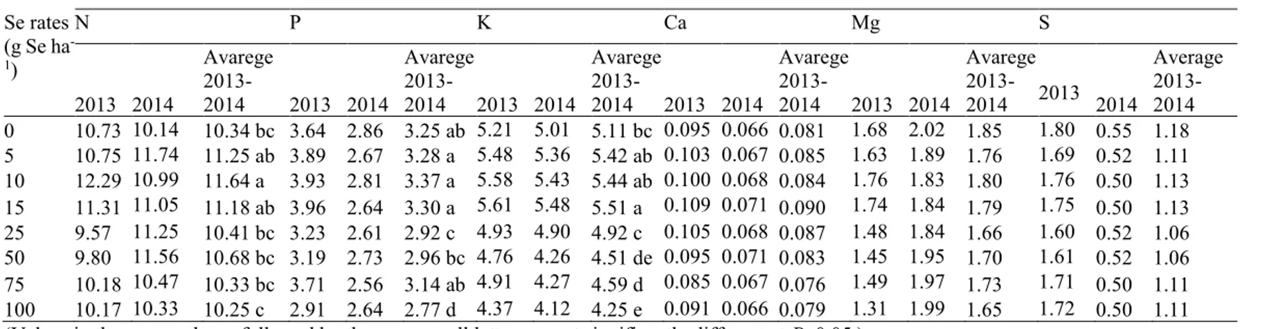 Table 6. Effect of Se applications on Fe, Cu, Mn, Zn, B and Mo contents in maize grain
