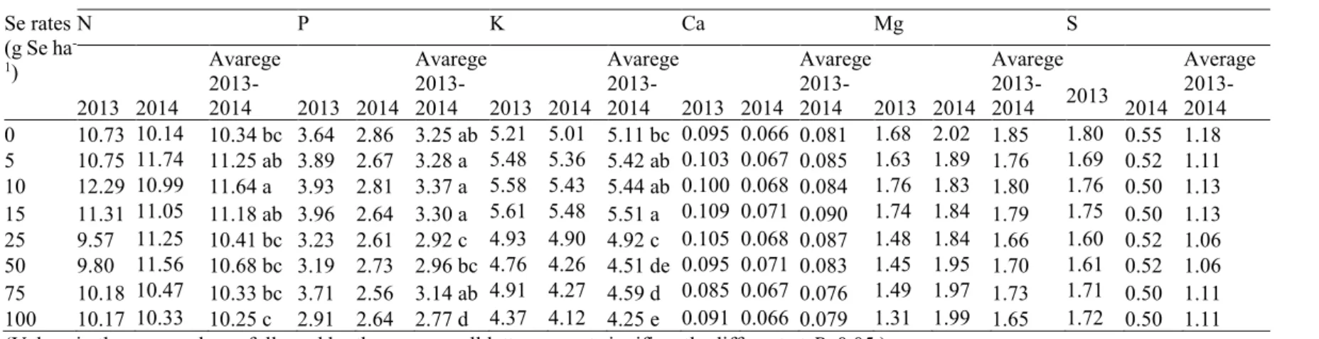 Table 6. Effect of Se applications on Fe, Cu, Mn, Zn, B and Mo contents in maize grain