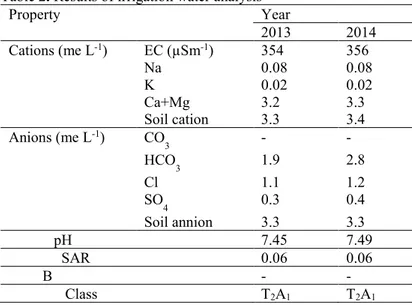 Table 2. Results of irrigation water analysis 