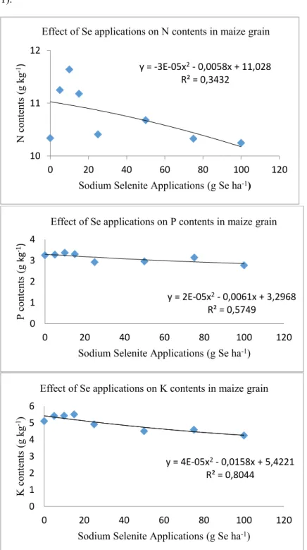 Figure 1. N, P and K content of maize grain with sodium selenite (Na 2 SeO 3 ) application y = -3E-05x2- 0,0058x + 11,028R² = 0,3432101112020406080100120Ncontents(g kg-1) 