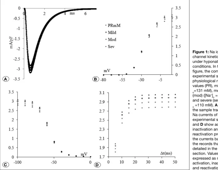 Figure 1: Na ion  channel kinetics  under hyponatremic  conditions. In the  figure, the compared  experimental sets are  physiological range  values (PR), mild (([Na + ]