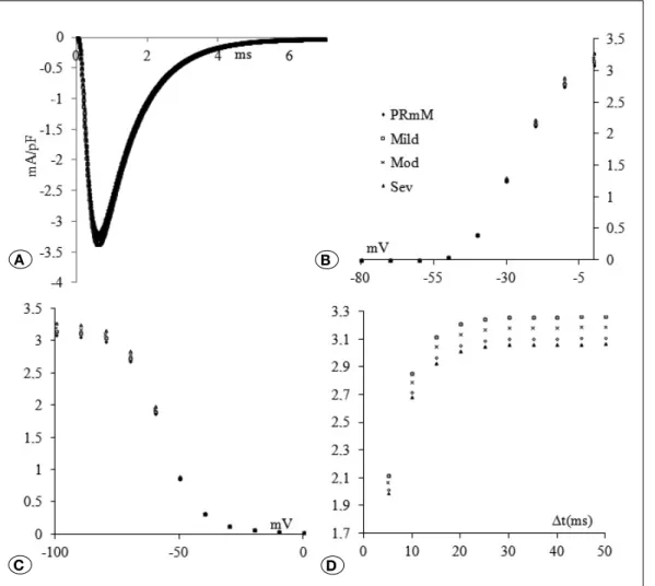 Figure 2: Na ion  channel kinetics under  hypernatremic conditions. 