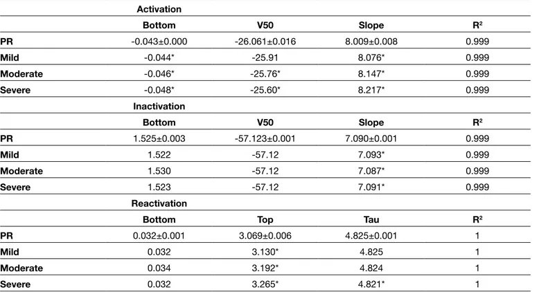 Table  II: Fitting Parameters for Activation, Inactivation and Reactivations of Ina under Hypernatremic Conditions