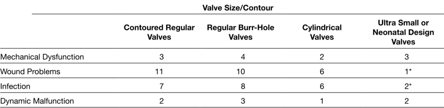 Table IIB: Complications Related to Valve Size/Contour
