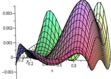 Figure 2. Error analysis for N=10 