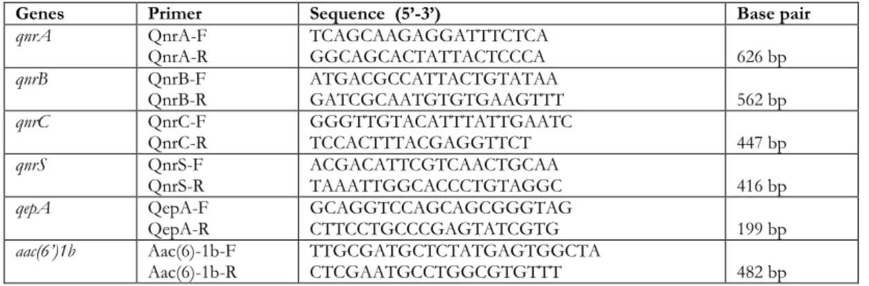 Table 1.Primer sequences and expected band size used in PCR. 