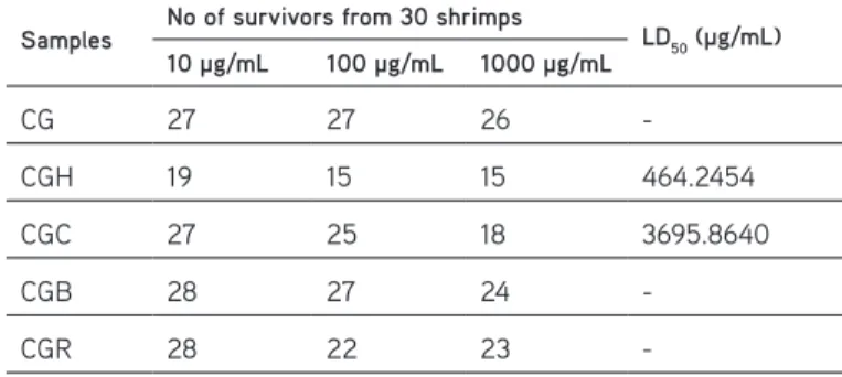 Table 3. Insecticidal activity of the extract and fractions of  Chrysophthalmum gueneri