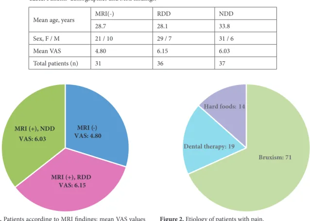 Figure 1. Patients according to MRI findings: mean VAS values 