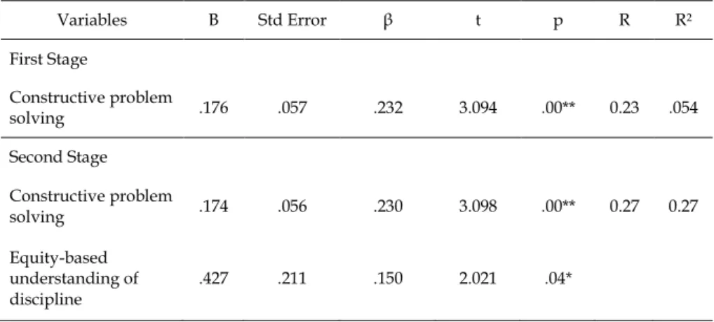 Table  5.    Stepwise  Regression  Analysis  Related  to  Predictions  of  Teachers’  Classroom  Management Competencies     Variables  B  Std Error  β  t  p  R  R 2 First Stage    Constructive problem  solving  .176  .057  .232  3.094  .00**  0.23  .054  