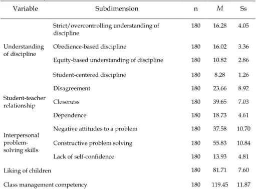 Table 1. Descriptive Statistics about Variables 