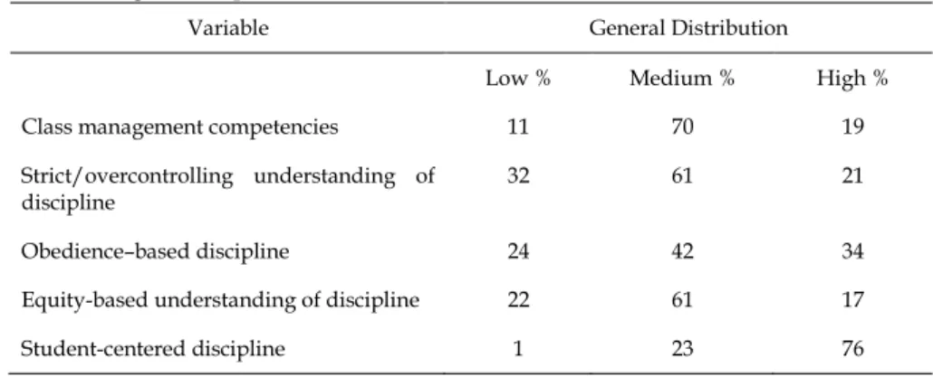 Table  2.  Teachers’  Class  Management  Competencies  and  Perceptions  of  Understanding of Discipline 